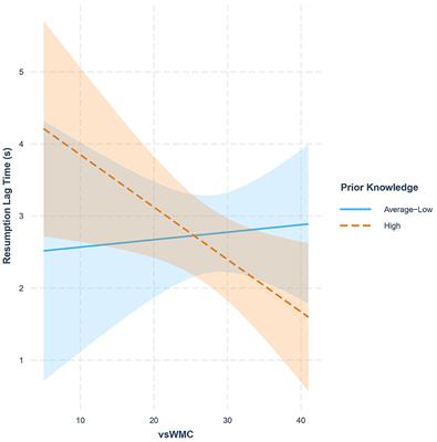 Individual differences in visuo-spatial working memory capacity and prior knowledge during interrupted reading